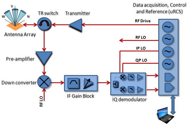Radar Block Dagram